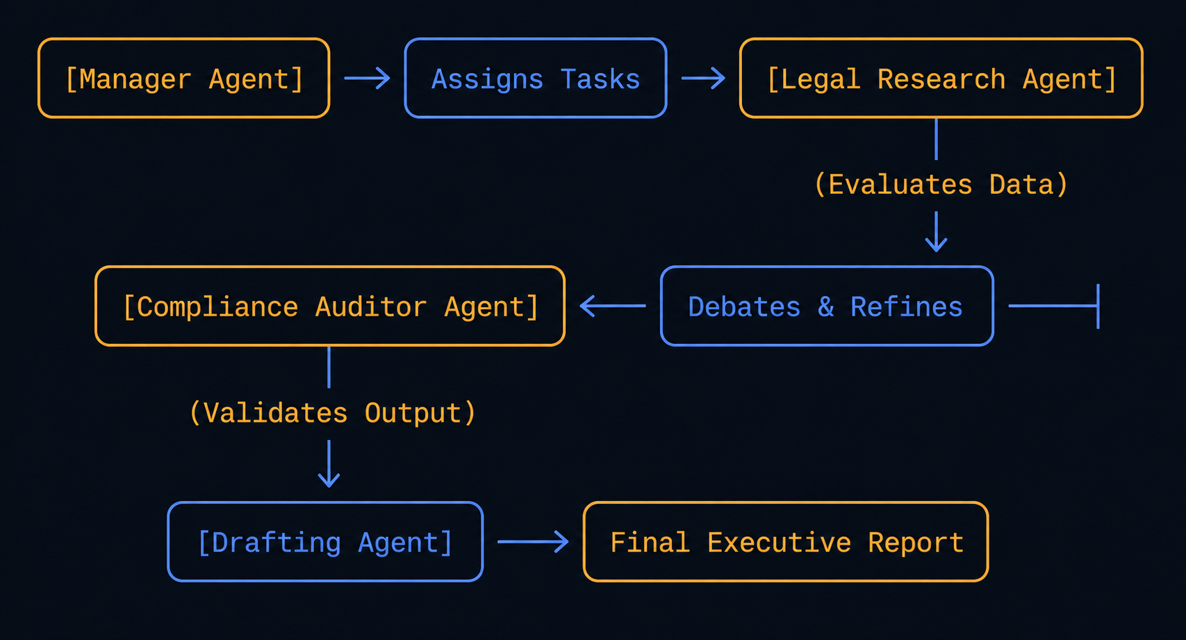 Multi-agent workflow: Manager Agent assigns tasks to Legal Research Agent, Compliance Auditor Agent debates and refines output, and Drafting Agent produces the final executive report.